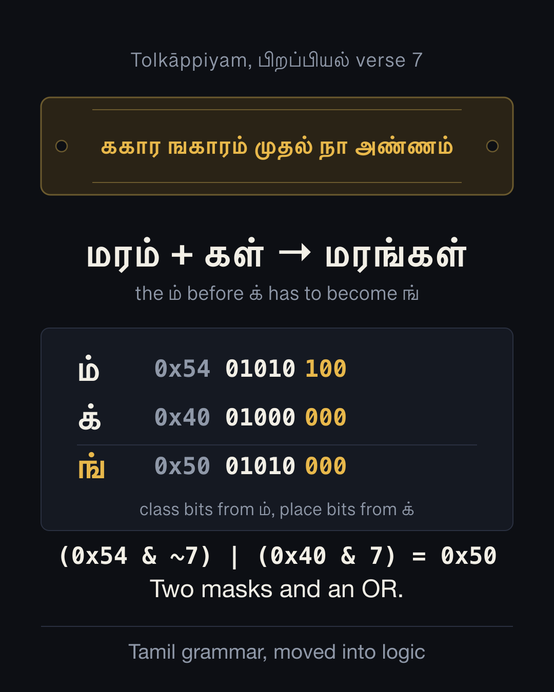 The bits of ம், க் and the result ங்: the class bits come from ம், the place bits from க்