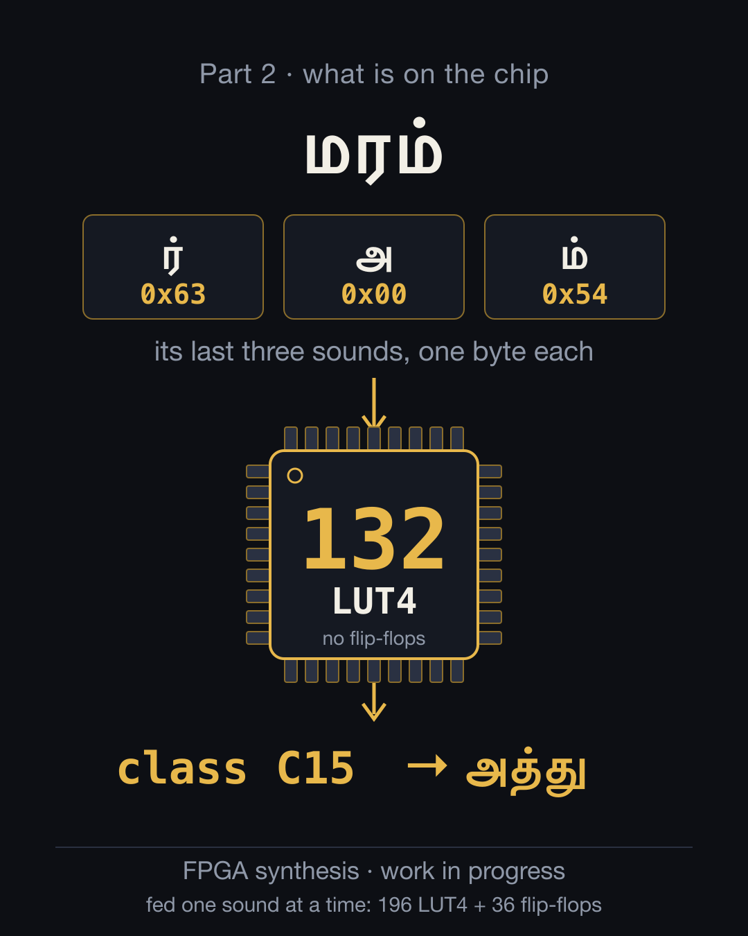 மரம் reduced to its last three sounds, ர் அ ம், entering a block of 132 logic cells that outputs class C15 and the increment அத்து